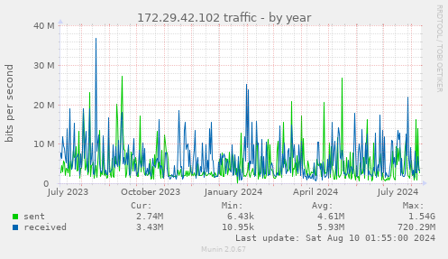 172.29.42.102 traffic