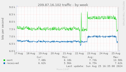 209.87.16.102 traffic