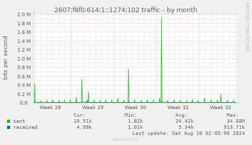 2607:f8f0:614:1::1274:102 traffic