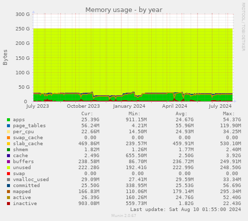 Memory usage