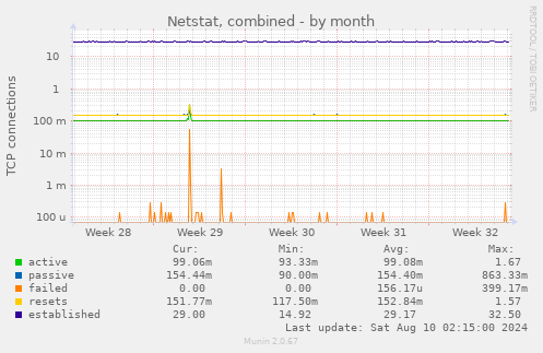 Netstat, combined