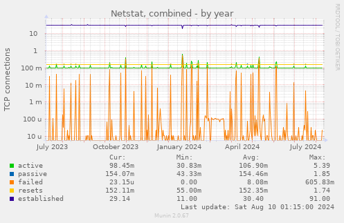 Netstat, combined