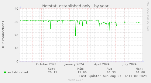 Netstat, established only