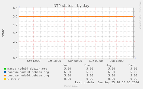 NTP states