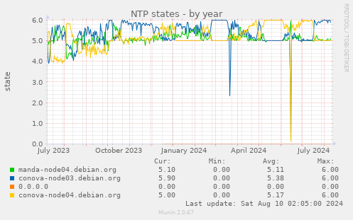 NTP states