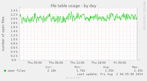 File table usage