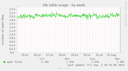 File table usage