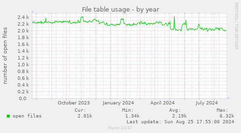 File table usage