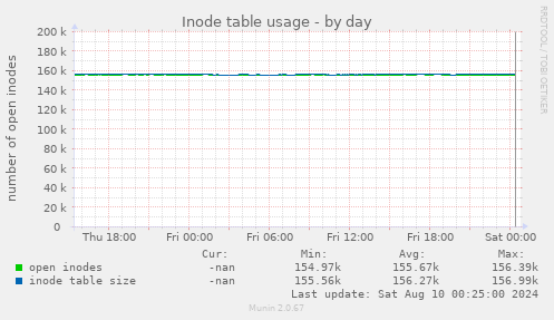 Inode table usage