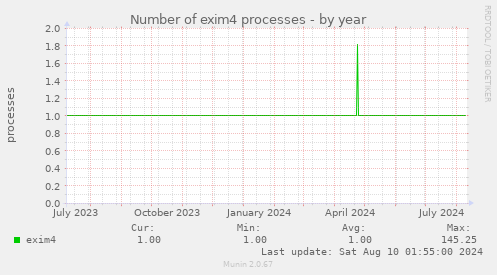 Number of exim4 processes