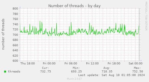 Number of threads