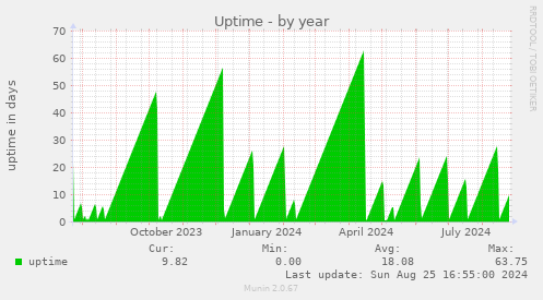 Uptime