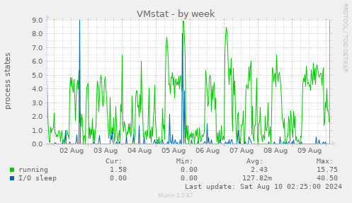 VMstat