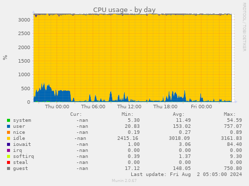 CPU usage