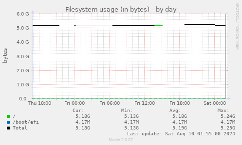 Filesystem usage (in bytes)