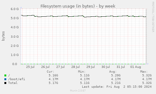 Filesystem usage (in bytes)