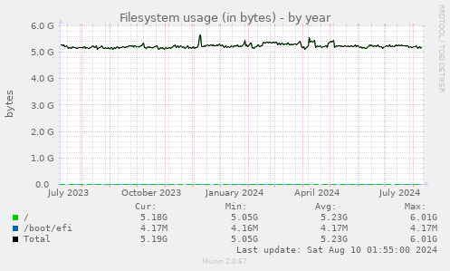 Filesystem usage (in bytes)