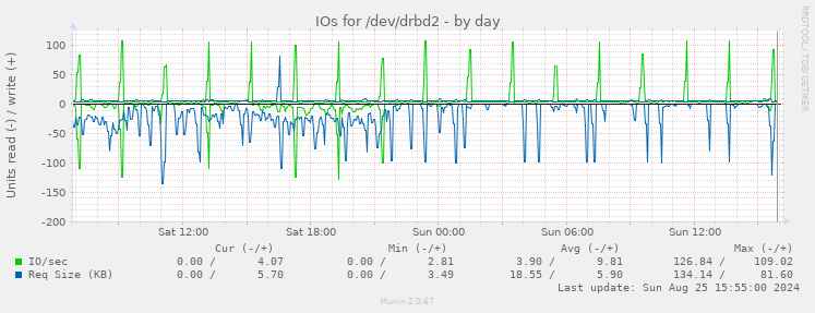 IOs for /dev/drbd2