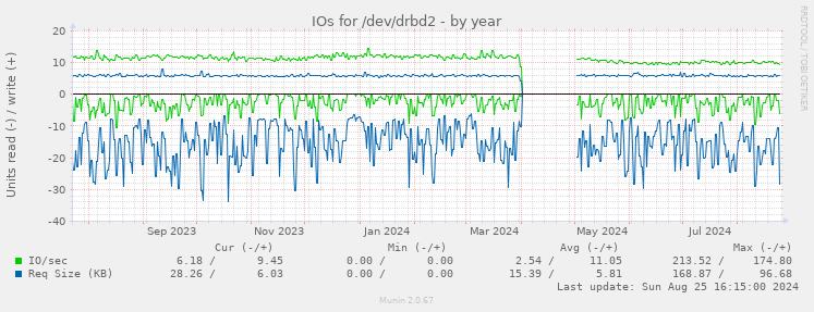 IOs for /dev/drbd2