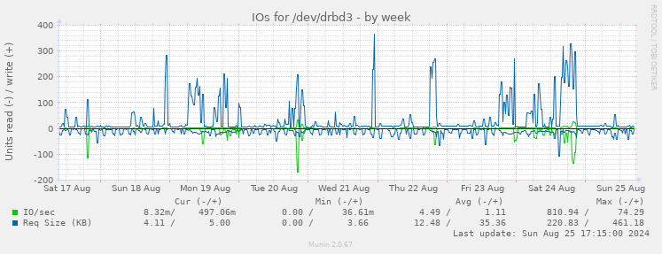 IOs for /dev/drbd3