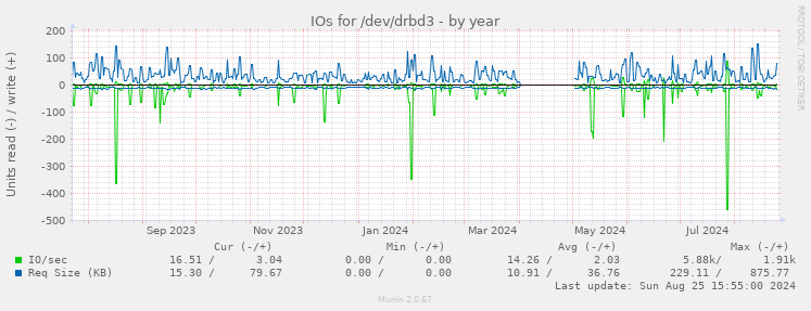 IOs for /dev/drbd3