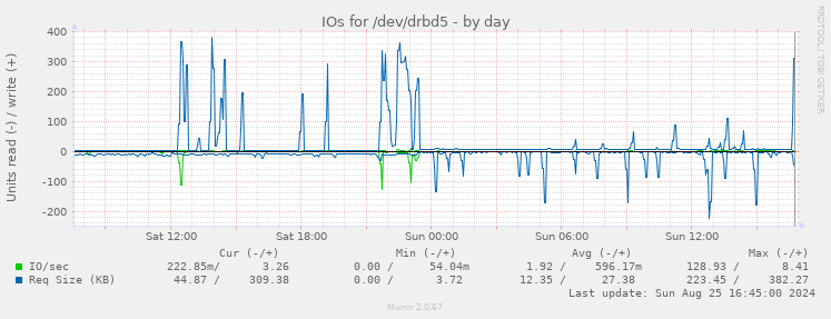 IOs for /dev/drbd5