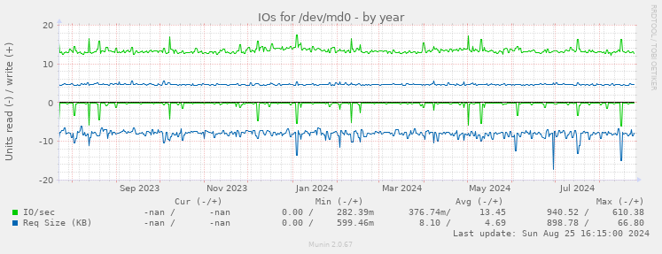 IOs for /dev/md0