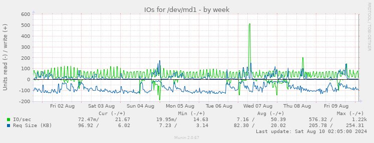 IOs for /dev/md1