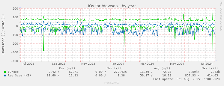 IOs for /dev/sda