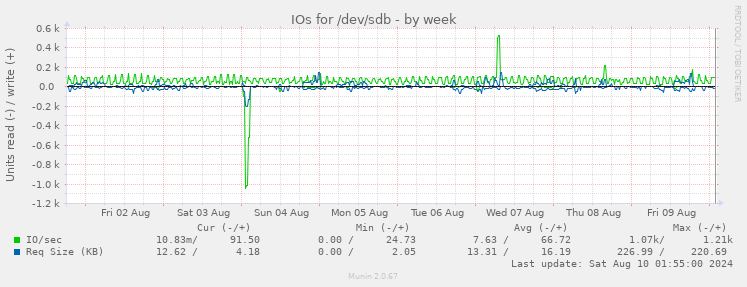 IOs for /dev/sdb