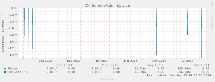 IOs for /dev/sdc