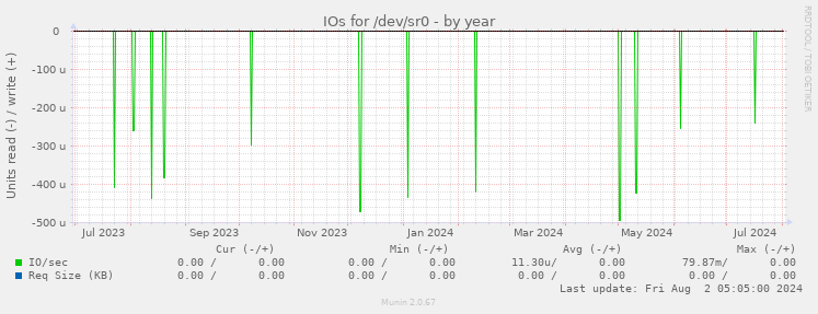 IOs for /dev/sr0