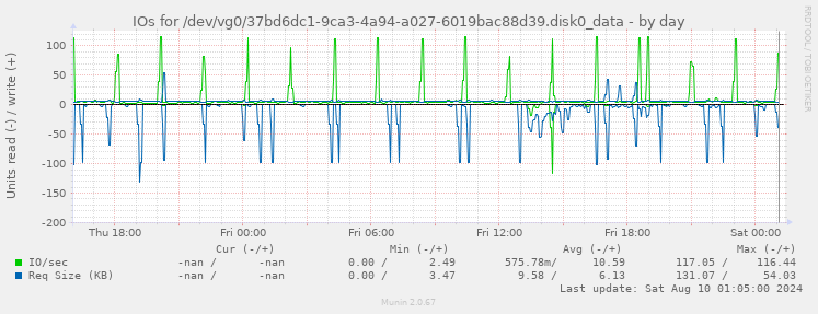 IOs for /dev/vg0/37bd6dc1-9ca3-4a94-a027-6019bac88d39.disk0_data