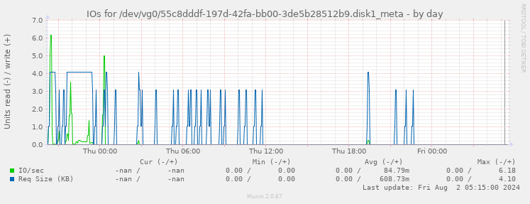 IOs for /dev/vg0/55c8dddf-197d-42fa-bb00-3de5b28512b9.disk1_meta