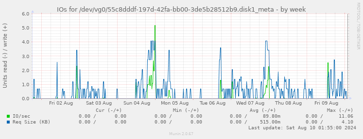 IOs for /dev/vg0/55c8dddf-197d-42fa-bb00-3de5b28512b9.disk1_meta