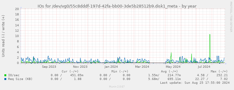 IOs for /dev/vg0/55c8dddf-197d-42fa-bb00-3de5b28512b9.disk1_meta