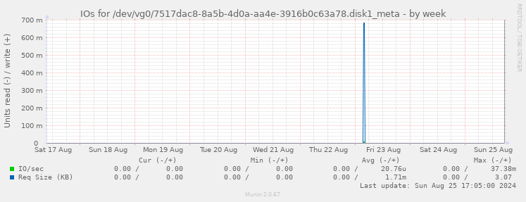 IOs for /dev/vg0/7517dac8-8a5b-4d0a-aa4e-3916b0c63a78.disk1_meta