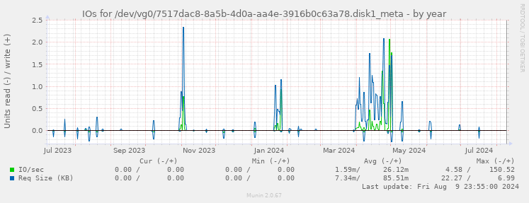 IOs for /dev/vg0/7517dac8-8a5b-4d0a-aa4e-3916b0c63a78.disk1_meta