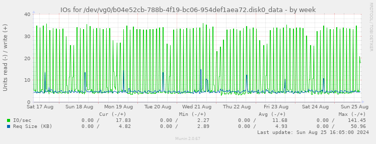 IOs for /dev/vg0/b04e52cb-788b-4f19-bc06-954def1aea72.disk0_data