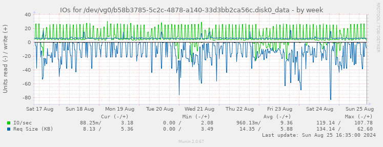 IOs for /dev/vg0/b58b3785-5c2c-4878-a140-33d3bb2ca56c.disk0_data