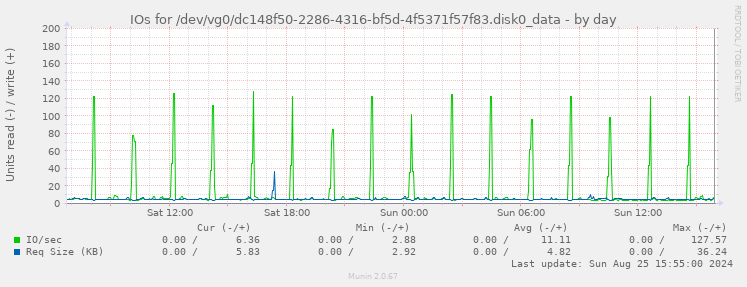 IOs for /dev/vg0/dc148f50-2286-4316-bf5d-4f5371f57f83.disk0_data