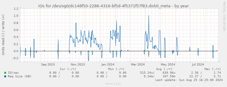 IOs for /dev/vg0/dc148f50-2286-4316-bf5d-4f5371f57f83.disk0_meta