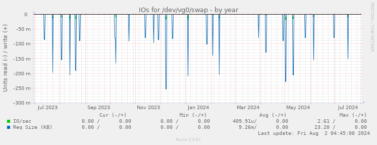 IOs for /dev/vg0/swap