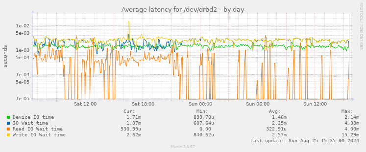 Average latency for /dev/drbd2