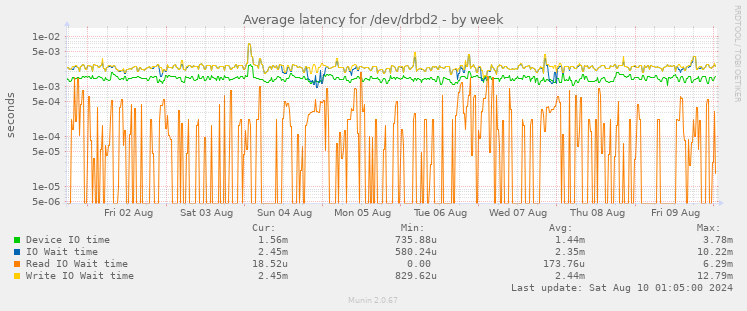 Average latency for /dev/drbd2