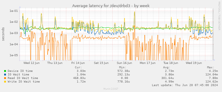 Average latency for /dev/drbd3