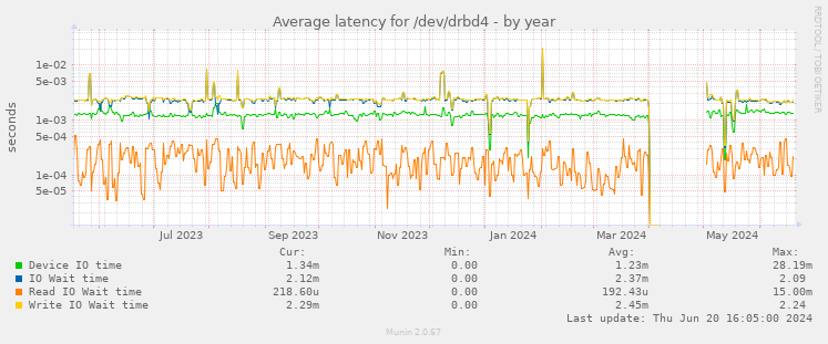 Average latency for /dev/drbd4