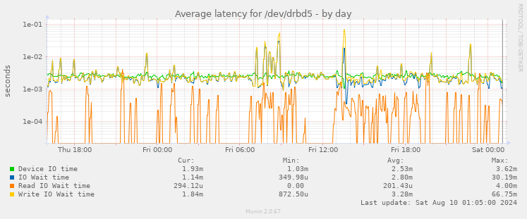 Average latency for /dev/drbd5