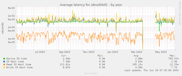 Average latency for /dev/drbd5