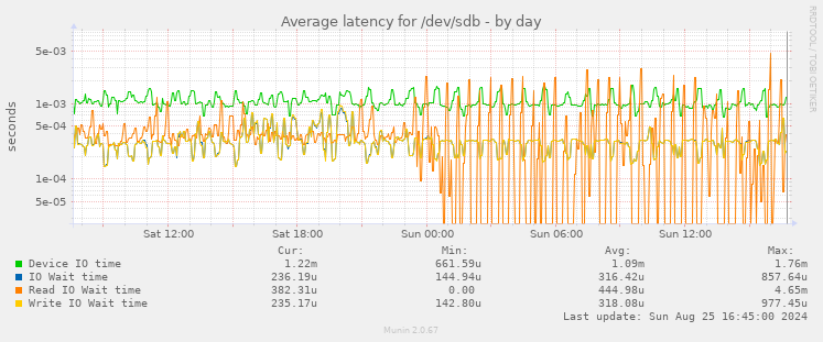 Average latency for /dev/sdb